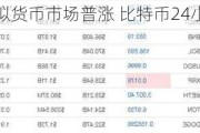 全球虚拟货币市场普涨 比特币24小时涨幅超5%