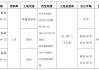 城建发展：以4.98亿元竞得上海市杨浦区一地块国有建设用地使用权