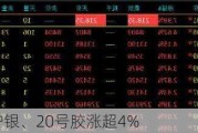 午评：沪银、20号胶涨超4%