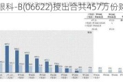 兆科眼科-B(06622)授出合共457万份购股权