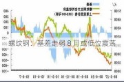 螺纹钢：基差走弱 8 月或低位震荡