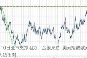 6月10日亚市支撑阻力：金银原油+美元指数欧元等六大货币对