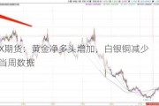 COMEX期货：黄金净多头增加，白银铜减少    ：7 月 16 日当周数据