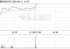 天赐材料（002709）：6月17日13时02分触及涨停板