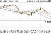 欧股主要指数普跌 法国CAC40指数跌超1%