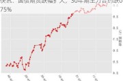 快讯：国债期货跌幅扩大，30年期主力合约跌0.75%