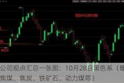 期货公司观点汇总一张图：10月28日黑色系（螺纹钢、焦煤、焦炭、铁矿石、动力煤等）