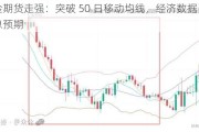 黄金期货走强：突破 50 日移动均线，经济数据引发降息预期