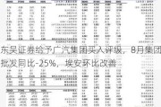 东吴证券给予广汽集团买入评级，8月集团批发同比-25%，埃安环比改善