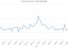 EIA 报告：2025 年天然气价格预期上调至 3.30 美元/千立方英尺