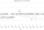 EIA 报告：2025 年天然气价格预期上调至 3.30 美元/千立方英尺