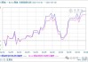 PTA市场震荡上行：华东均价上涨0.52%，油价波动影响发展预期