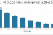 盐津铺子：预计2024年上半年净利同比增长26.18%-34.32%