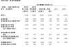 通用股份：预计2024年上半年净利润为2.7亿元至3亿元 同比增加364.86%到416.51%