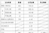 中国化学：截至目前，己二腈项目45%负荷运行、气凝胶项目83%负荷运行