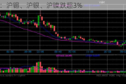 收评：沪锡、沪银、沪镍跌超3%