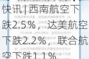 快讯 | 西南航空下跌2.5％，达美航空下跌2.2％，联合航空下跌1.1％