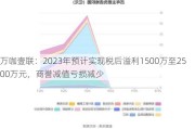 万咖壹联：2023年预计实现税后溢利1500万至2500万元，商誉减值亏损减少