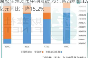 锦欣生殖发布中期业绩 股东应占利润1.9亿元同比下降15.2%