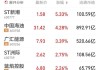 微盟集团盘中异动 股价大跌5.33%报1.420港元