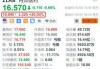 再鼎医药盘中异动 早盘急速下跌5.03%报13.601港元