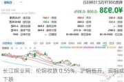 长江铜业网：伦铜收跌 0.55%，沪铜低开，现铜或下跌