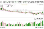 丽江股份（002033）：股价成功突破年线压力位-后市看多（涨）（06-04）