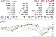 福日电子大涨5.18% 华为新品助推光储产业