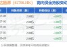 久泰邦达能源早盘上涨5% 预计中期除税后纯利同比大增约65%至73%