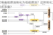 如何将高硫燃油转化为低硫燃油？这种转化方法有哪些步骤？