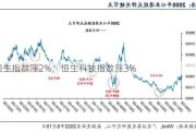 恒生指数涨2%，恒生科技指数涨3%