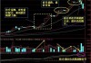 如何通过股票的量价趋势突破性分析