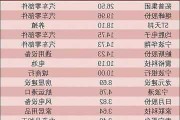 已有73家上市公司披露半年度业绩预告 68家公司报喜