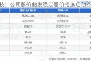 中一科技：公司股价触发稳定股价措施启动条件