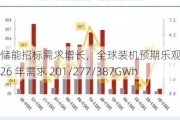 储能招标需求增长，全球装机预期乐观：24-26 年需求 201/277/387GWh