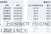 沪指延续震荡，上证综指ETF（510760）跌0.3%，连续3天净流入额超3.9亿元