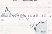 前海开源大安全混合：5 日连跌，净值 1.51 元