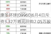 康圣环球(09960)6月4日斥资3.32万港元回购2.05万股