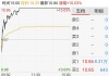 海湾资源盘中异动 快速下挫5.88%报0.960美元