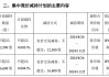 12月3日上市公司减持汇总：广立微等8股拟减持（表）