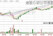 港股心动公司涨超11%