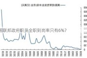 美国联邦政府职员全职到岗率只有6%？