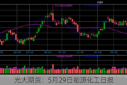 光大期货：5月29日能源化工日报