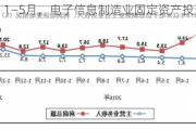 工信部：1―5月，电子信息制造业固定资产投资同比增长14.8%