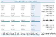 美股异动丨富国银行跌超7%，Q2净利息收入同比下降9%，不及预期