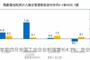 2024年前四月全国工业企业利润增长4.3%：外企增长16.7%