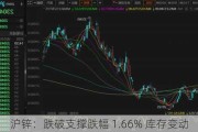 沪锌：跌破支撑跌幅 1.66% 库存变动