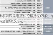 永泰能源监事曹体伦增持50万股，增持金额60.5万元