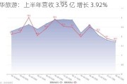 九华旅游：上半年营收 3.95 亿 增长 3.92%