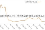 上海钢联数据显示：电池级碳酸锂涨至10.66万元/吨